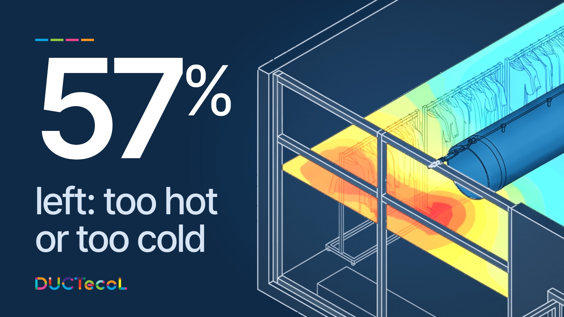 57% “left: too hot/cold” beside a CFD cutaway of an apparel store with a fabric duct and its air temperature field